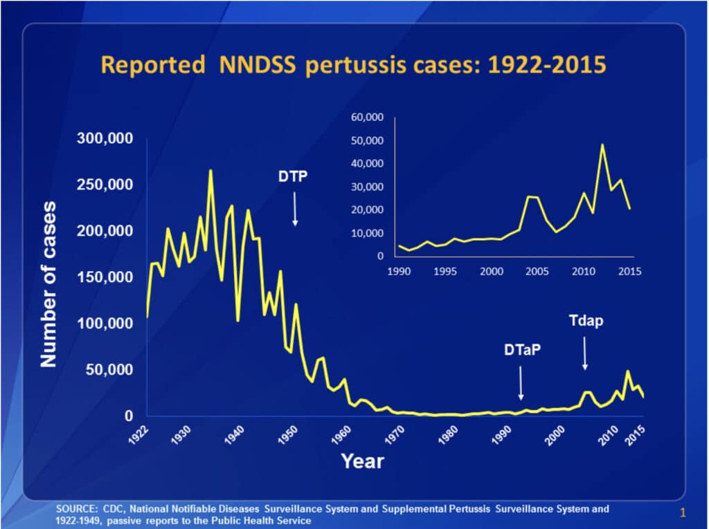 line graph displaying the reported NNDSS pertussis cases from 1912 to 2015