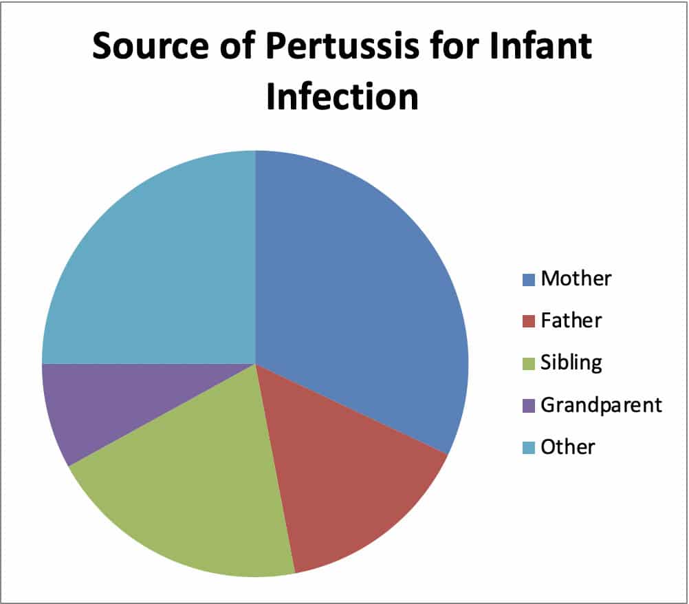 pie chart showing the source of pertussis for infant infection