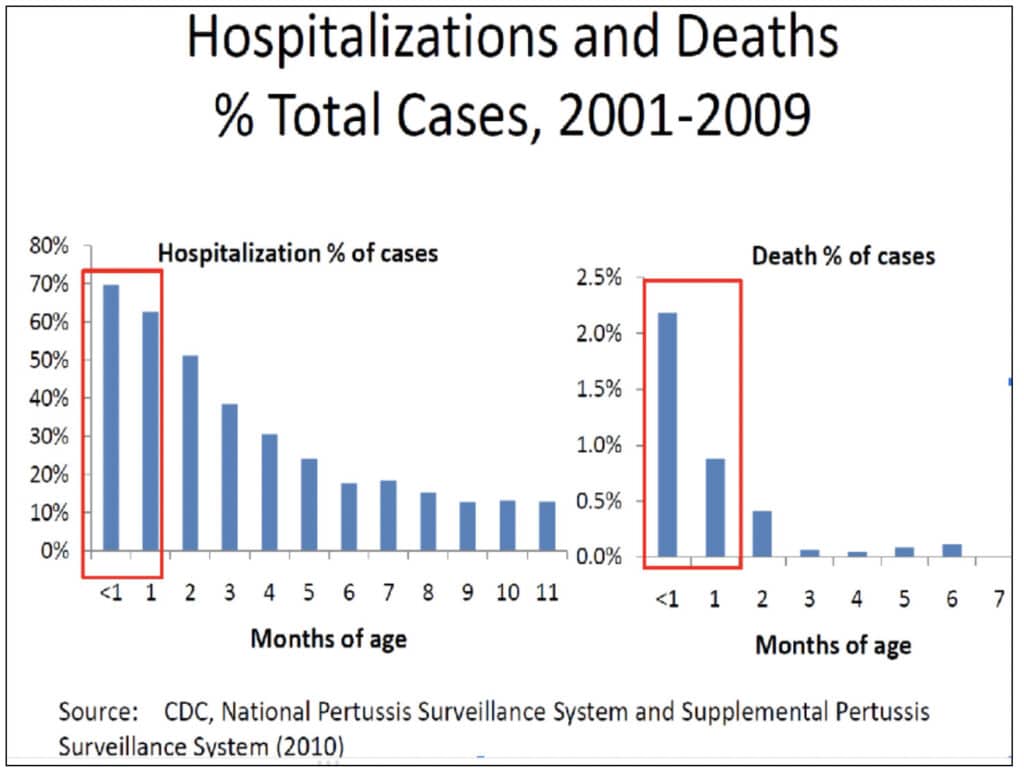 graph showing the percentages of hospitalizations and deaths from 2001 to 2009